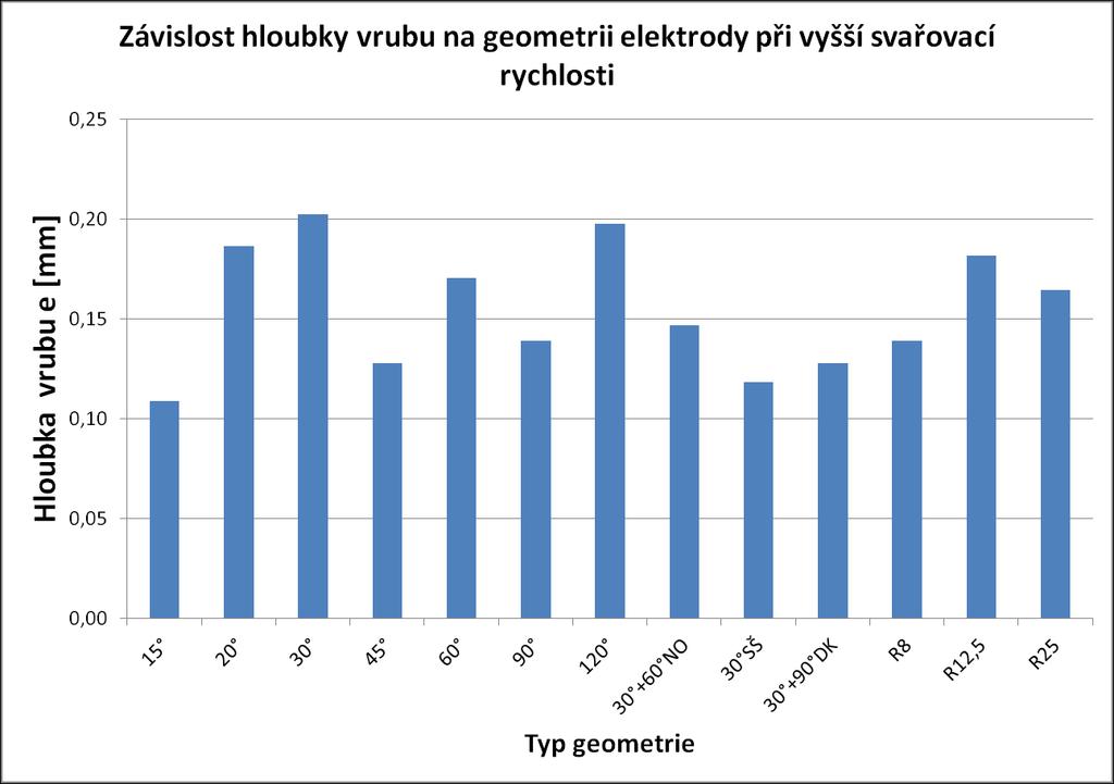 Obr. 49 Graf závislosti hloubky vrubu na geometrii elektrody Nejmenší