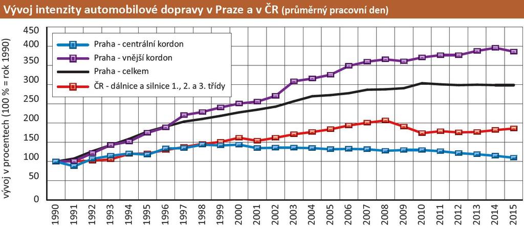 3 PŘÍPRAVA SPOLEČNÉHO IDS STŘEDOČESKÉHO KRAJE A PRAHY 3.