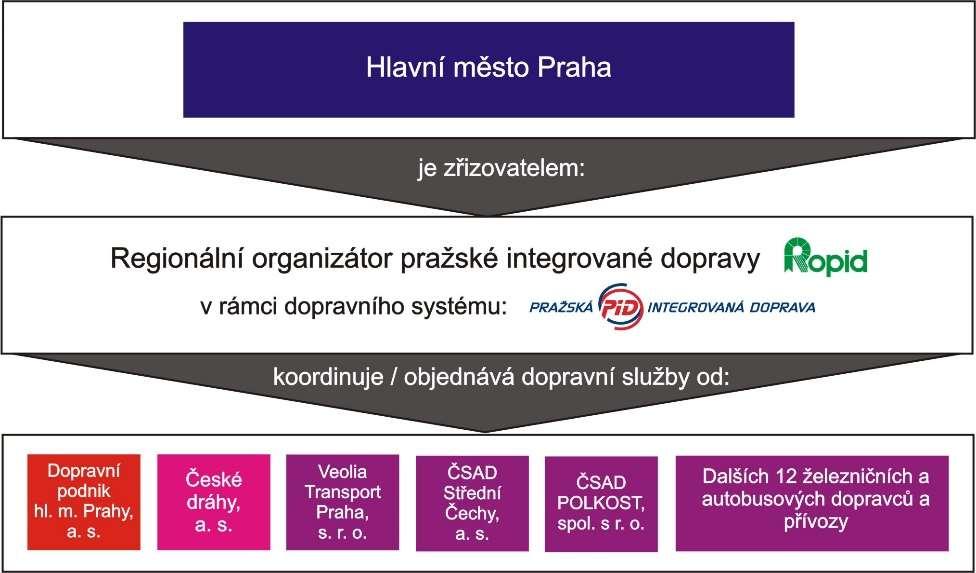 zpracování zásad organizace hromadné dopravy osob, stanovení potřebného objemu dopravních výkonů k zajištění dopravní obslužnosti území a jejich projednání s obcemi, hl. m.