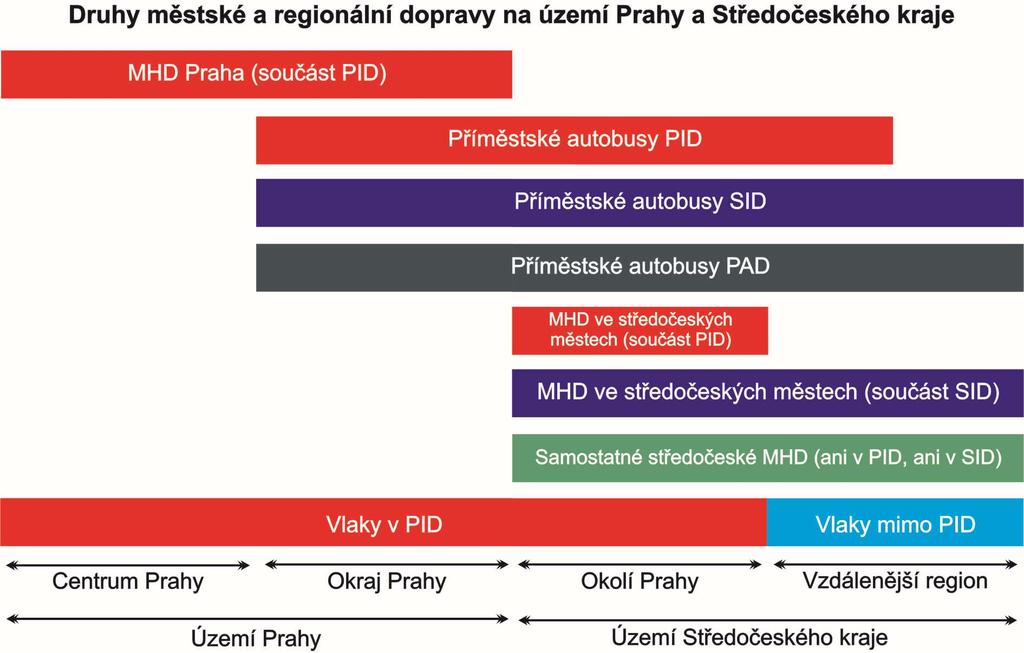 Druhy městské a regionální dopravy na území Prahy a Středočeského kraje V důsledku překryvů více systémů vznikají pro cestující složité situace jsou nuceni si zakupovat více jízdenek, vyhledávat