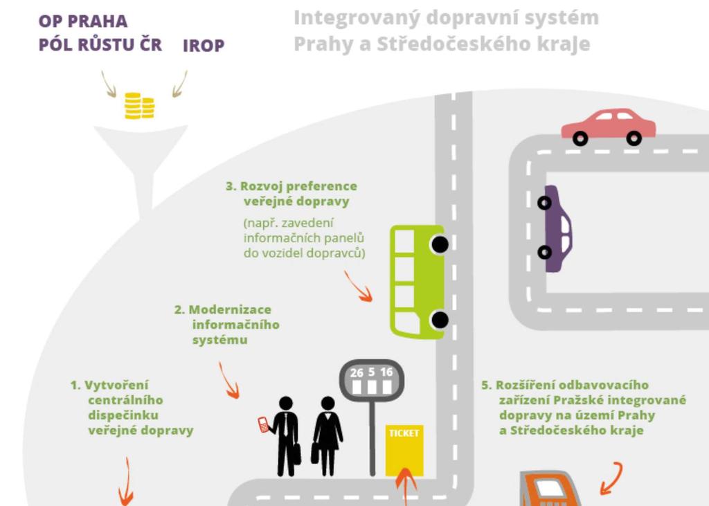 3. modernizace informačního systému Středočeského kraje (vybavení vozidel a zastávek informačními prvky); 4.