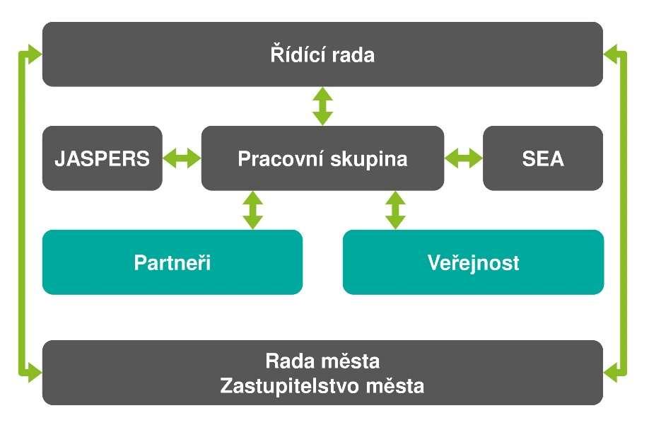 Organizační struktura přípravy Plánu udržitelné mobility; Zdroj: PUMPA 9.