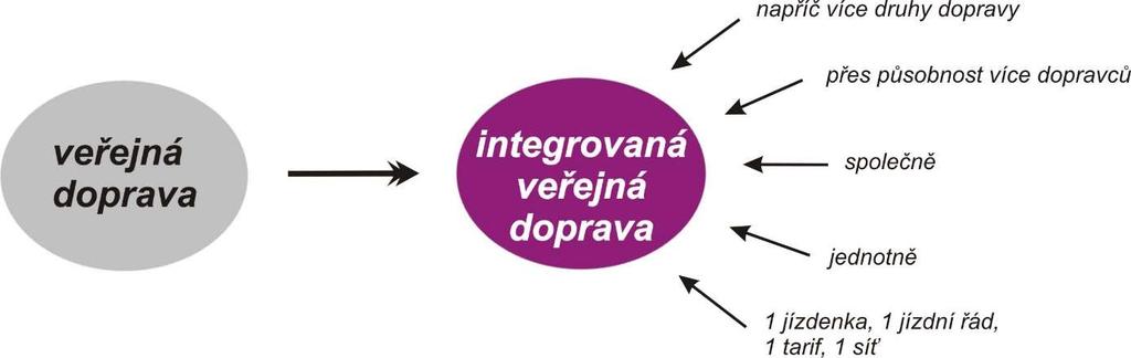 Rozdíl IDS oproti situaci před integrací různých systémů veřejné dopravy spočívá v tom, že cestujícímu může být nabízeno spojení ve smyslu 1 jízdenka, 1 jízdní řád, 1 tarif, 1 síť, přestože se v dané