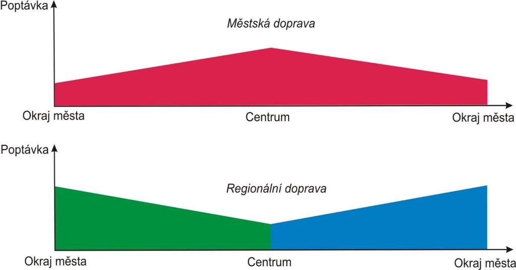 Cestující městské linky směřují většinou z okrajů do středu města, proto se koncentruje poptávka v centru.