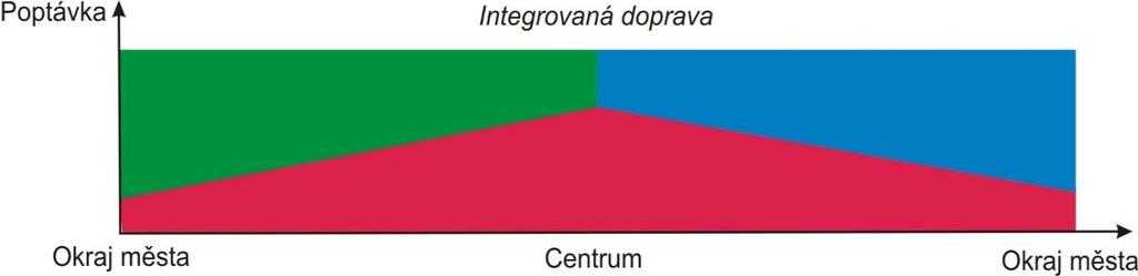 Přesto však existuje před integrací městské a regionální dopravy značný potenciál.