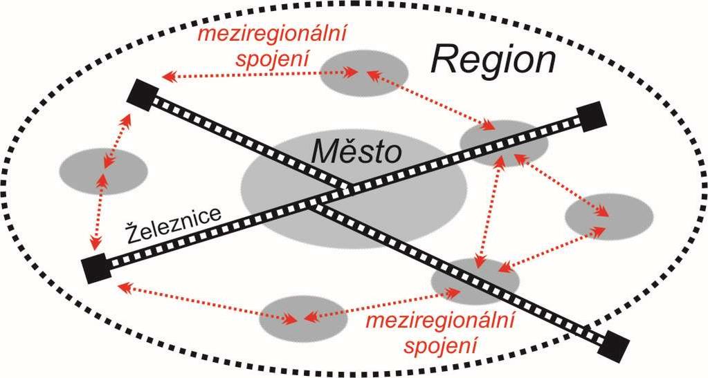 mezioblastními a meziregionálními proudy a také směry křížem-krážem na stále větší vzdálenosti.
