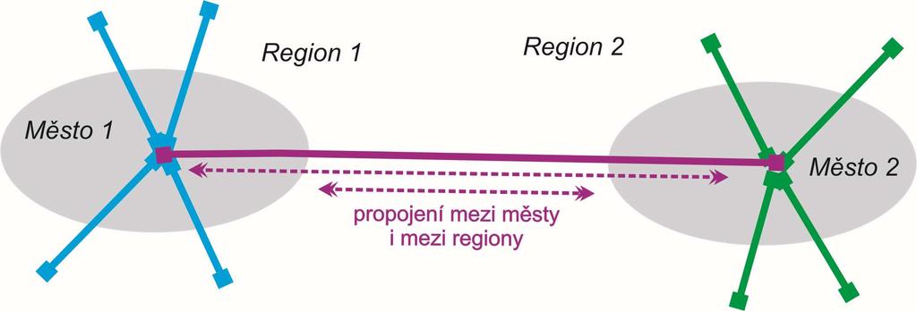 Meziregionální dopravní spojení Aby veřejná doprava byla i po změně struktury poptávky konkurenceschopná vůči IAD, je třeba ji přizpůsobit aktuálním přepravním nárokům.