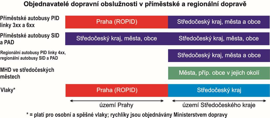 5 EKONOMIKA PROVOZU, TARIF A SMLOUVY V této kapitole jsou uvedeny bližší informace týkající se objednávky a financování dopravní obslužnosti, smluvního zajištění a tarifního systému. 5.