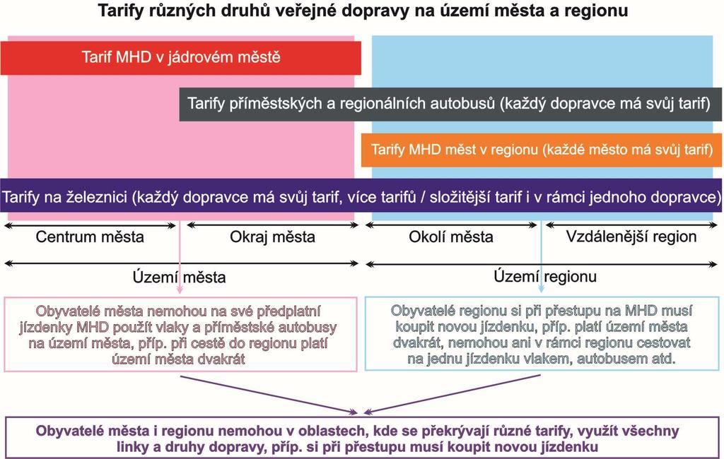 5.2.2 Integrovaný tarif Před integrací veřejné dopravy musí cestující překonávat hranice mezi různými druhy dopravy a dopravci v případě Prahy a Středočeského kraje se jedná celkem o 5 systémů PID,