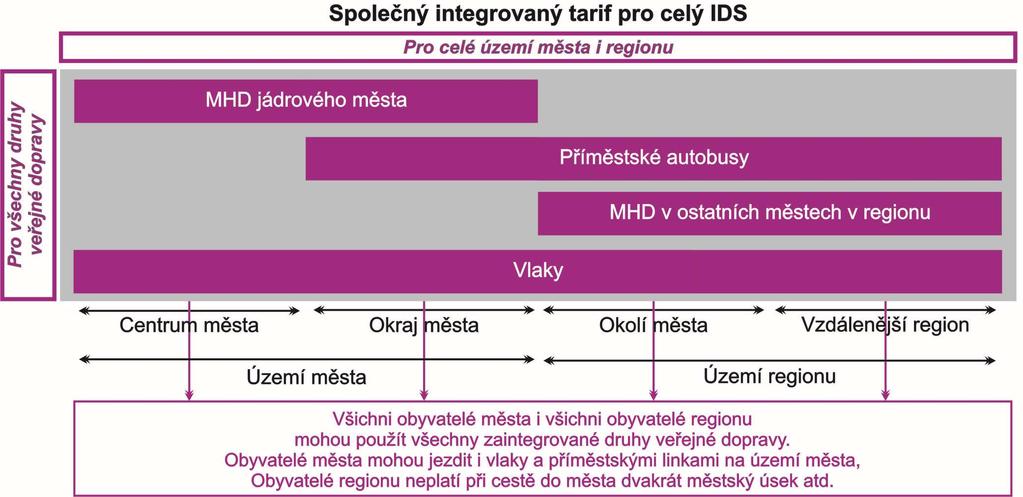 Integrovaný tarif musí zohledňovat tato hlediska a musí mezi nimi najít vhodnou a přiměřenou rovnováhu: přestupnost (cesta na jednu jízdenku napříč všemi dopravci i druhy dopravy) konkurenceschopnost