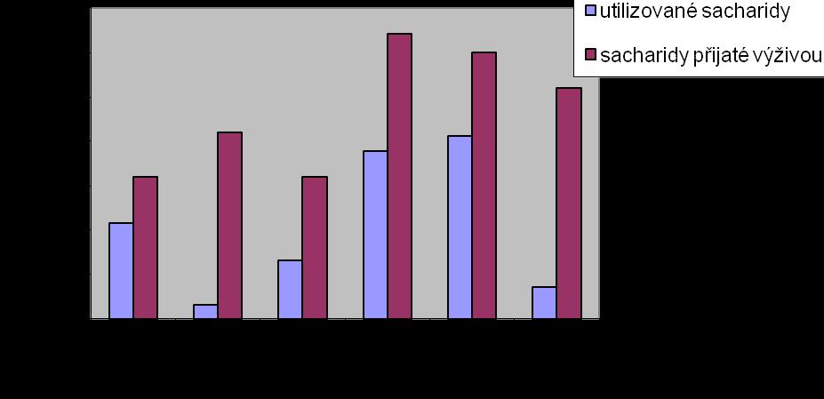 Graf 5 - Utilizace sacharidů 1. Vyšetření Graf č. 5 znázorňuje bilance sacharidů při 1.