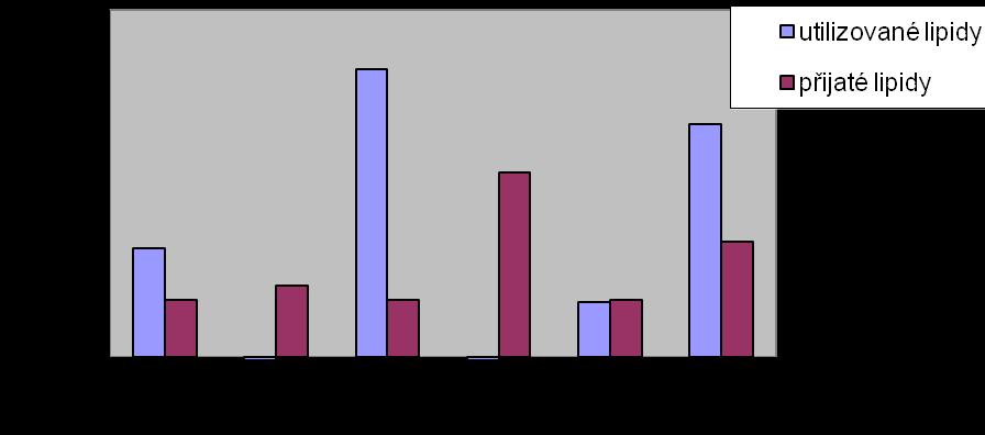 Graf 7 - Bilance lipidů 1. Vyšetření V grafu č. 7 všichni pacienti - s výjímkou p. T.