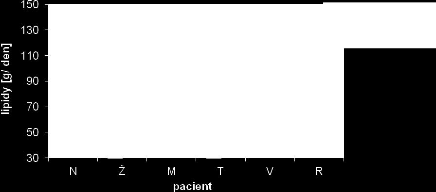 V grafu je názorně vidět, že u pacientů Ž., M. a R. je rozdíl poměrně velký. U p. N. a V.