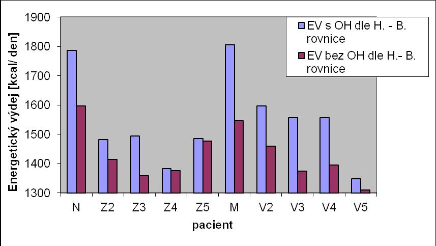 SD standart deviation směrodatná odchylka SE standart error výběrová směrodatná odchylka V tabulce č. 14 je zaznamenán energetický výdej stanovený výpočtem pomocí Harris Bennedictovy rovnice.