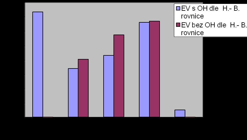 Graf 19 - Procentuální srovnání energ. výdejů s OH a bez OH Druhým z kazuisticky hodnocených pacientů je pacient V.