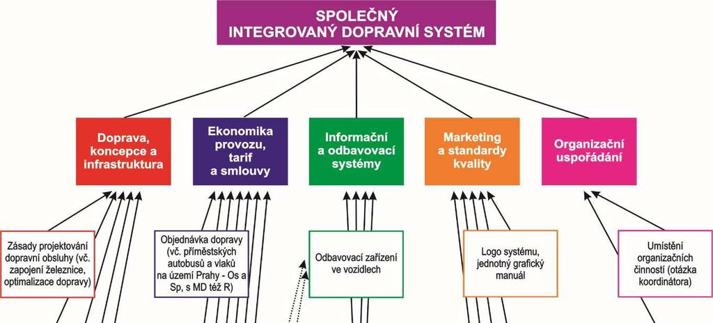 Pražská integrovaná doprava a její rozvoj