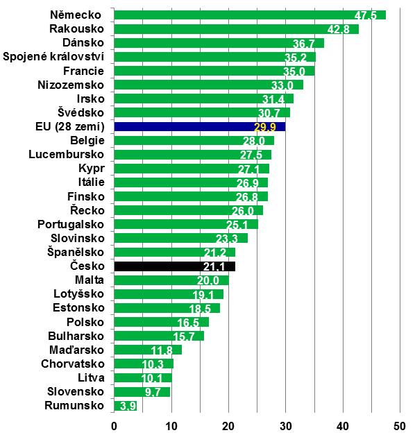 Reálná produktivita práce v roce 2014 byla vyšší o 3,1 % než v roce 2005, přičemž po meziročním růstu v roce 2012 o 0,3 %, poklesu v roce 2013 o 0,1 %, v roce 2014 meziročně vzrostla o 1 %.