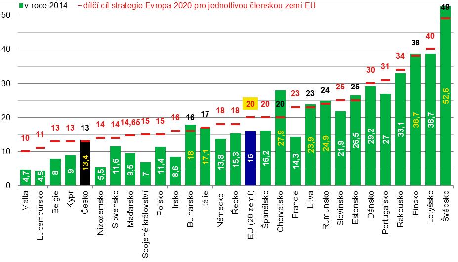 Snížení emisí skleníkových plynů oproti roku 2005 (%) Zdroj: Eurostat.