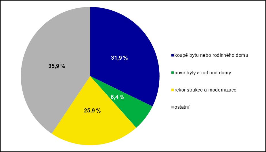 Účel použití úvěrů poskytnutých v roce 2015 (dle objemu úvěrů): Zdroj: Asociace českých stavebních spořitelen V současné době stavební spoření v ostré konkurenci levných hypoték funguje u menších
