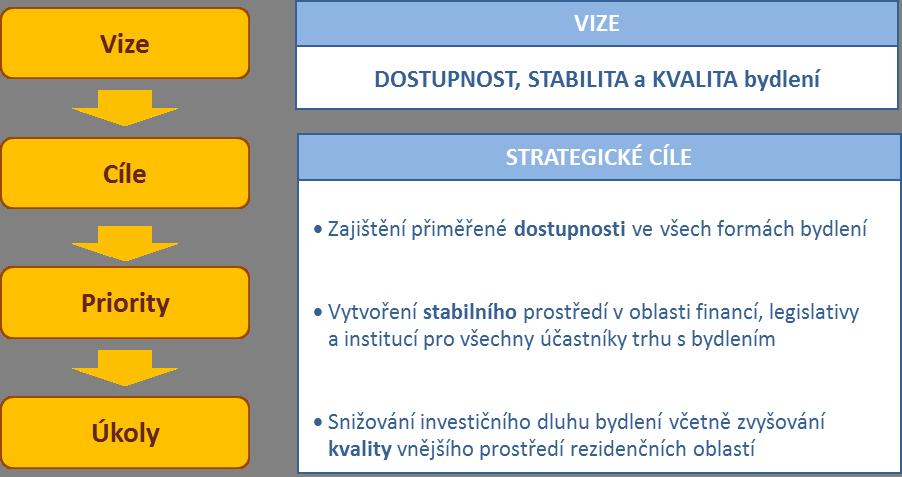 3 Návrhová část Vize: DOSTUPNÉ, STABILNÍ A KVALITNÍ BYDLENÍ. Bydlení je primárně odpovědností jednotlivce, role státu je rovněž nezastupitelná.