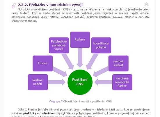tématem podpory rozvoje hybnosti Témata, u kterých by nebylo možné získat souhlas s focením, zpracovala kreslířka Studenti mají k