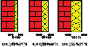 2.2 Součinitel prostupu tepla (hodnota U) Součinitel prostupu tepla (jednotka = W/m 2 K) se vztahuje vždy ke konkrétní stavbě.