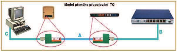 U optického vedení může být opět použit křížený kabel a je vhodné použít například kabel Simplex nebo Duplex [2, 7]. Obrázek č. 18: Kanál [2, s.