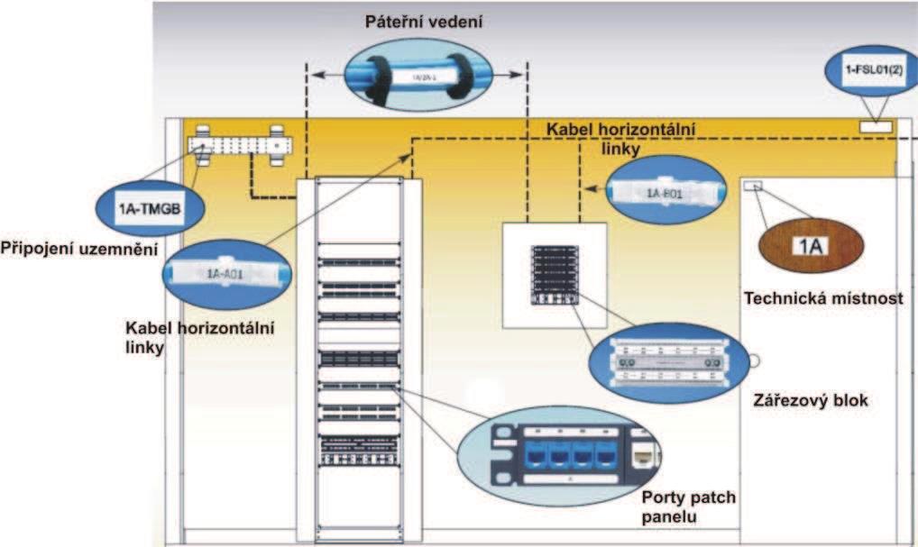 22: Značení prvků kabeláže v technické místnosti [upraveno dle 14] 2.11.