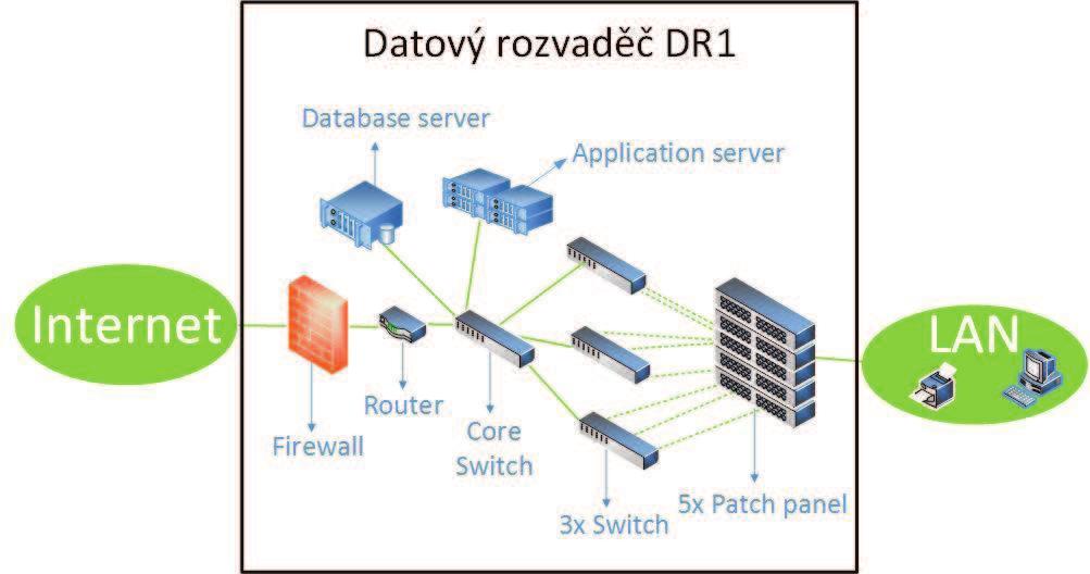 Obrázek č. 31: Schéma navrhované sítě [vlastní zpracování] Zapojení Switchů bude hvězdicové.