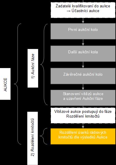 2.3 Schéma Aukce