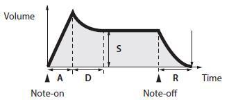 Nastavení jasného a hutného zvuku (FILTER) Sekce FILTER obsahuje parametry, jež určují charakter a specifické vlastnosti zvuku. [Cutoff ] knob (Cutoff indicator) Nastavuje prahovou frekvenci filtru.