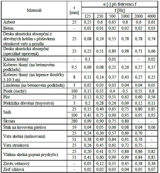 BEZDOZVUKOVÁ KOMORA Obr. 3 Hodnoty činitele zvukové pohltivosti různých materiálů [25] 3.3.3 POŽADAVEK NA VYSOKÝ STUPEŇ VZDUCHOVÉ NEPRŮZVUČNOSTI U bezdozvukových komor je důležitým cílem zajistit, aby hluk pozadí neovlivnil výsledek měření.