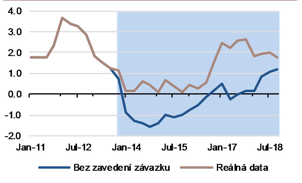 a zabránil deflaci Zdroj: ČSÚ,