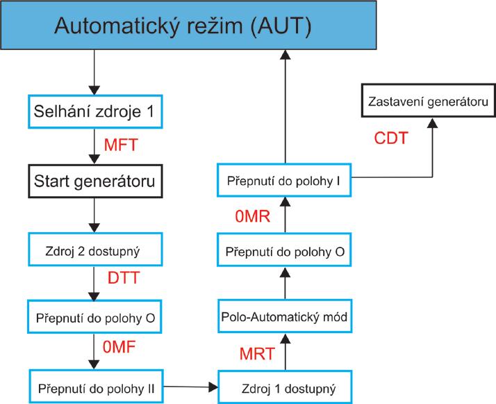 Varianty přepínačů - 40 až 160 A ATyS DM - dálkově ovládaný přepínač Napájení přístroje 2pólový přepínač 4pólový přepínač ztráty napájení jsou jednotlivé polohy stabilní tzn.