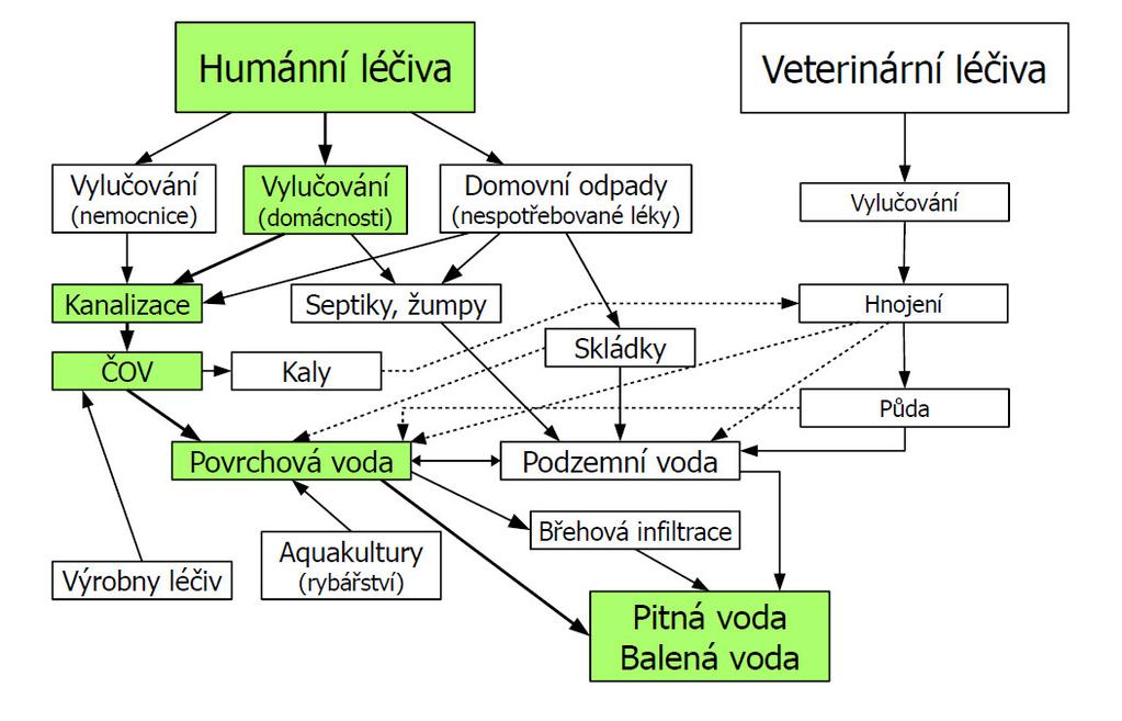 Obr. 5 Schéma možných zdroj a cest výskyt léčiv ve vodním prost edí [11] V minulosti bylo provedeno jen málo m ení zabývajících se zjišt ním stavu znečišt ní podzemních vod léčivy.