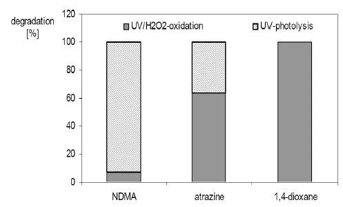 Ve v tšin p ípad pot ebují pokročilé oxidační procesy elektrickou energii ĚUV zá eníě. Proto byly zavedeny dva parametry.
