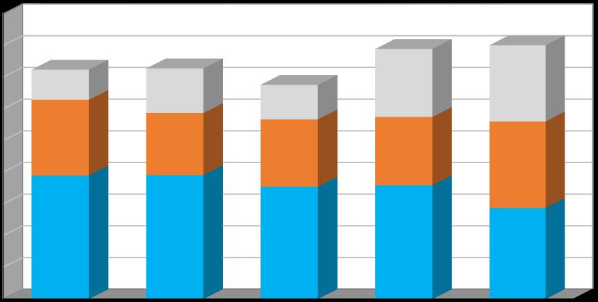 Produkce [t/rok] Plán odpadového hospodářství leden 2017 Graf č. 1 Celková produkce odpadů v období 2011 2015 v členění: - produkce směsného komunálního odpadu (kat.