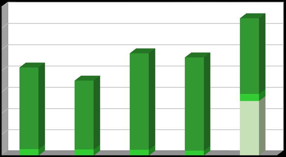 Produkce [t/rok] Plán odpadového hospodářství leden 2017 Biologicky rozložitelný odpad odpad ze zeleně Biologicky rozložitelný komunální odpad, který vzniká při údržbě zahrad a dalších ploch a