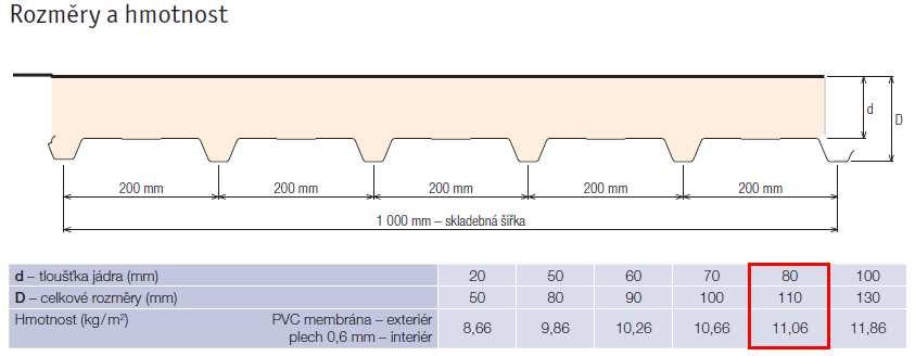 2 Střešní plášť 2.1 Střešní panel Tlak: Zatížení sněhem: = 0.8 kn/m 2 Maximální zatížení větrem (tlak): ; #$ = 0.127 kn/m 2 Celkem tlak: S=,R, =T = +; #$ = = 0.8+0.127 = 0.