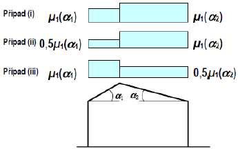 1 Zatížení 1.1 Zatížení sněhem = μ μ tvarový součinitel; μ = 0.