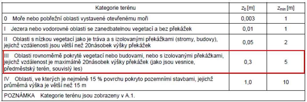 Součinitel terénu: = 0.19,.!, parametr drsnosti terénu; = 0.3 m (viz. tab. Kategorie terénů, III) parametr drsnosti pro kategorii terénu II;, = 0.05 m (viz. tab. Kategorie terénů, II) = 0.19 0.3 0.