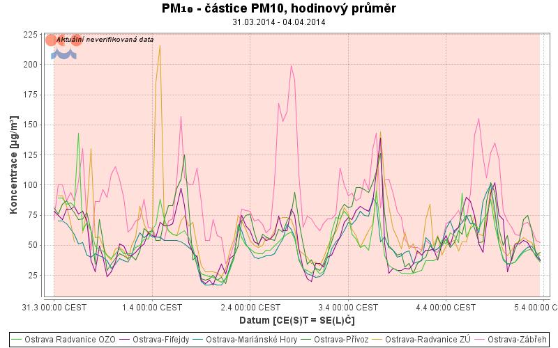 Imisní situace ve městě: V období od 31.3. do 5.4.14 byly koncentrace PM10 na Ostravských stanicích proměnlivé, v rozmezí 20-200 ug/m 3.