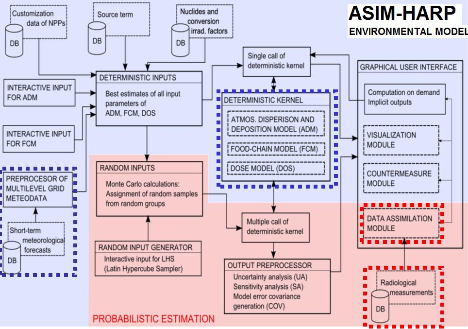 Schéma spolupracujících systémů ASIM a HARP 1.