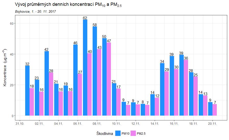 Obr. 12 Průměrné denní koncentrace PM 10 a PM 2,5, Bojkovice, 1. 20. 11. 2017 4.1.4 Srovnání s lokalitami státní sítě imisního monitoringu Naměřené hodnoty v Bojkovicích byly srovnány s nejbližšími automatickými stanicemi státní sítě imisního monitoringu.