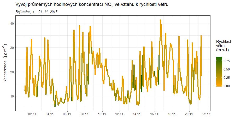 Obr. 17 Vliv teploty (nahoře) a rychlosti větru (dole) na koncentrace NO 2, Bojkovice, 1. 21. 11. 2017 Na Obr. 17 jsou nad sebou zobrazeny dva grafy.