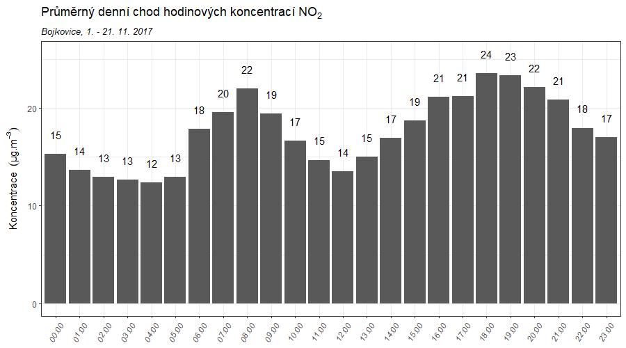 Zprůměrováním všech naměřených koncentrací v jednotlivé hodiny lze získat průměrný denní chod koncentrací NO 2 v Bojkovicích. Denní chod NO 2 zobrazuje následující Obr.