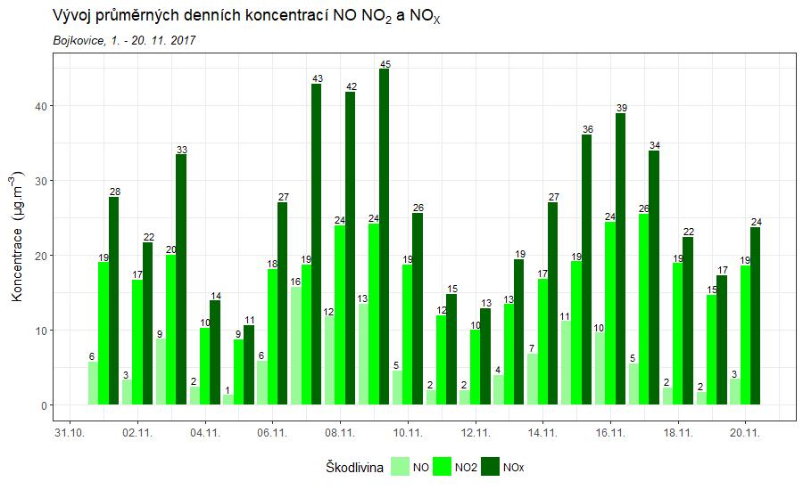 Obr. 20 Průměrné denní koncentrace NO, NO 2 a NO X, Bojkovice, 1. 20. 11. 2017 4.2.4 Srovnání s lokalitami státní sítě imisního monitoringu Naměřené hodnoty byly srovnány s nejbližšími automatickými stanicemi státní sítě imisního monitoringu.