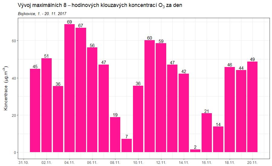 4.4.3 Maximální 8hodinový klouzavý průměr za den Následující Obr. 33 zobrazuje maximální 8hodinové klouzavé průměry O 3 za den v Bojkovicích.