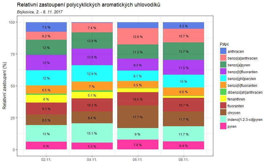 Obr. 38 Relativní zastoupení jednotlivých