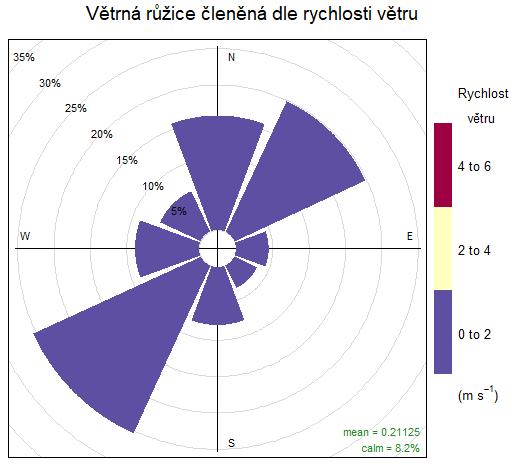 3 METEOROLOGICKÉ PODMÍNKY BĚHEM MĚŘENÍ 3.1 VĚTRNÉ RŮŽICE V lokalitě Bojkovice byly měřeny rychlost a směr větru.